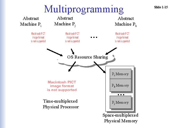 Multiprogramming Abstract Machine Pi Abstract Machine Pj Abstract Machine Pk … OS Resource Sharing Multiprogramming Abstract Machine Pi Abstract Machine Pj Abstract Machine Pk … OS Resource Sharing