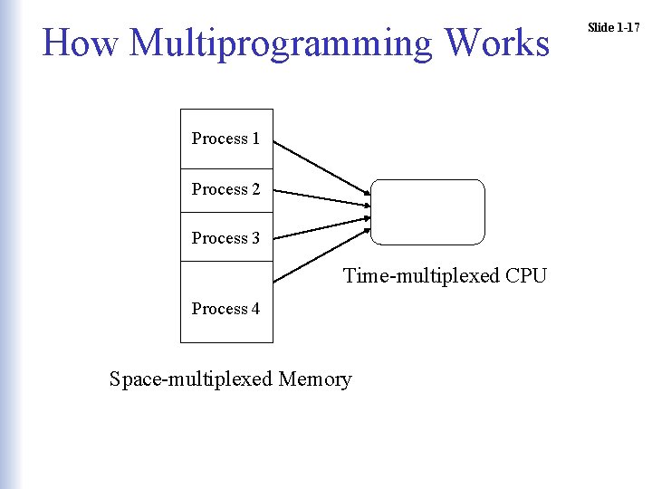 How Multiprogramming Works Process 1 Process 2 Process 3 Time-multiplexed CPU Process 4 Space-multiplexed How Multiprogramming Works Process 1 Process 2 Process 3 Time-multiplexed CPU Process 4 Space-multiplexed