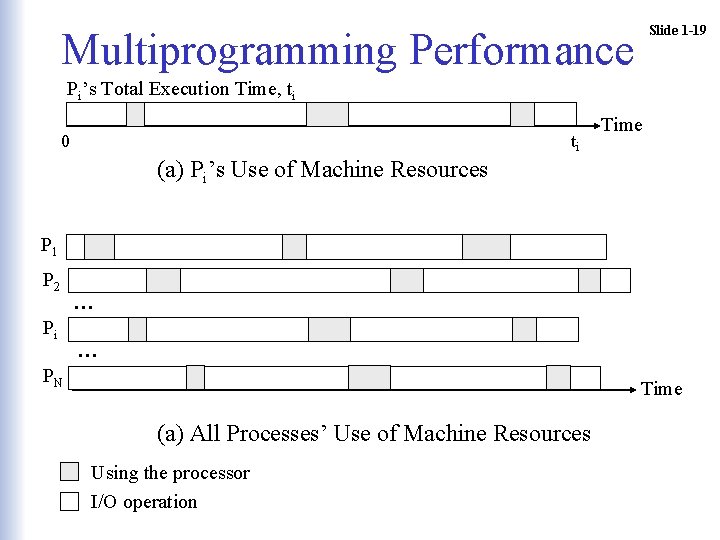 Slide 1 -19 Multiprogramming Performance Pi’s Total Execution Time, ti 0 ti Time (a) Slide 1 -19 Multiprogramming Performance Pi’s Total Execution Time, ti 0 ti Time (a)