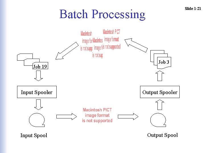 Slide 1 -21 Batch Processing Job 19 Input Spooler Input Spool Job 3 Output Slide 1 -21 Batch Processing Job 19 Input Spooler Input Spool Job 3 Output