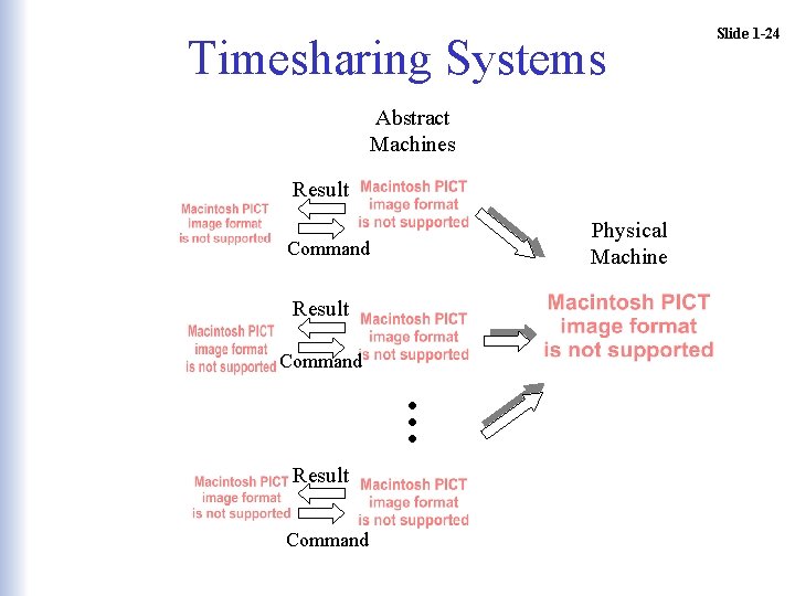 Timesharing Systems Abstract Machines Result Physical Machine Command Result … Command Result Command Slide Timesharing Systems Abstract Machines Result Physical Machine Command Result … Command Result Command Slide