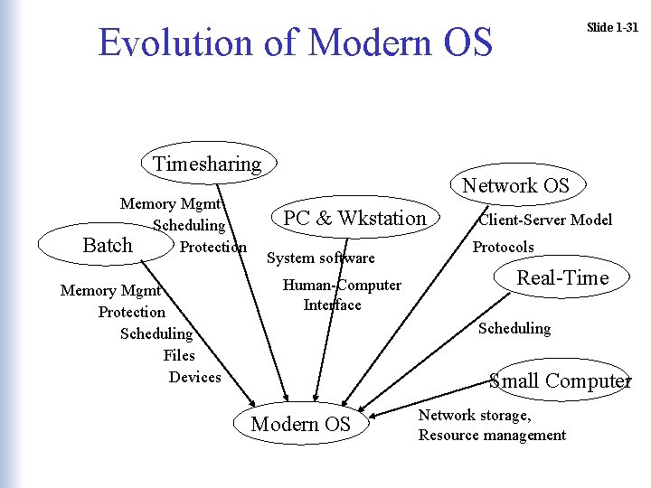 Evolution of Modern OS Timesharing Memory Mgmt Scheduling Batch Protection Memory Mgmt Protection Scheduling Evolution of Modern OS Timesharing Memory Mgmt Scheduling Batch Protection Memory Mgmt Protection Scheduling