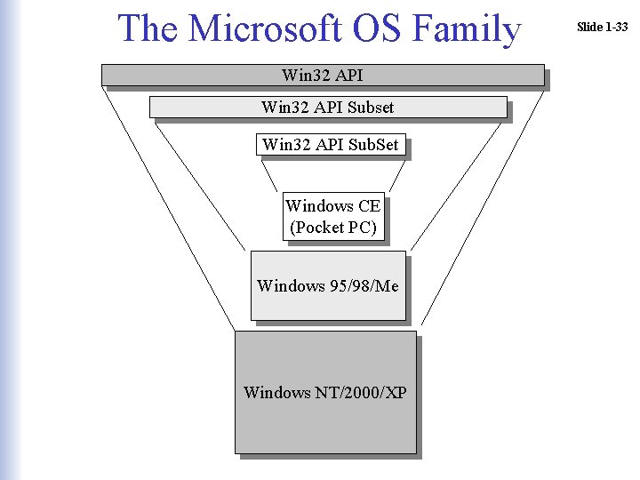 The Microsoft OS Family Win 32 API Subset Win 32 API Sub. Set Windows The Microsoft OS Family Win 32 API Subset Win 32 API Sub. Set Windows