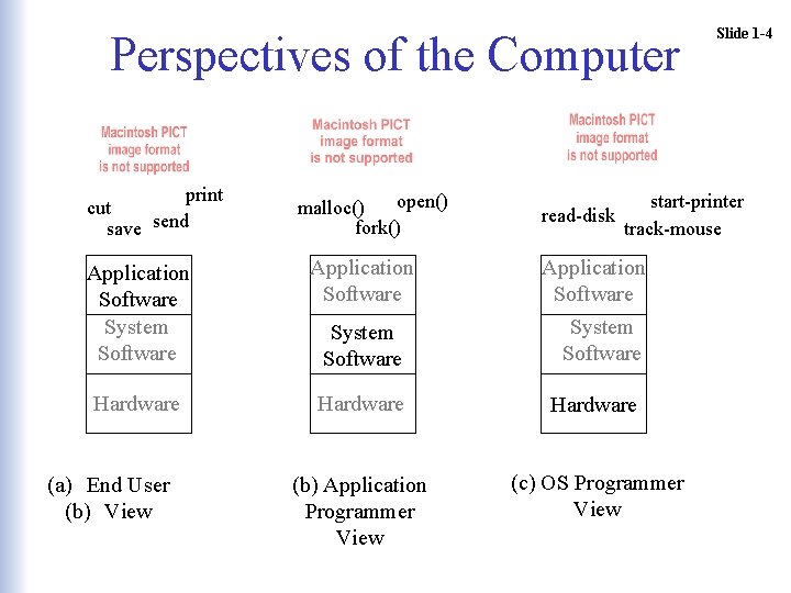 Perspectives of the Computer print cut save send open() malloc() fork() read-disk start-printer track-mouse Perspectives of the Computer print cut save send open() malloc() fork() read-disk start-printer track-mouse