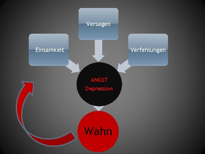 Versagen Einsamkeit Verfehlungen ANGST AFFEKT Depression Wahn 