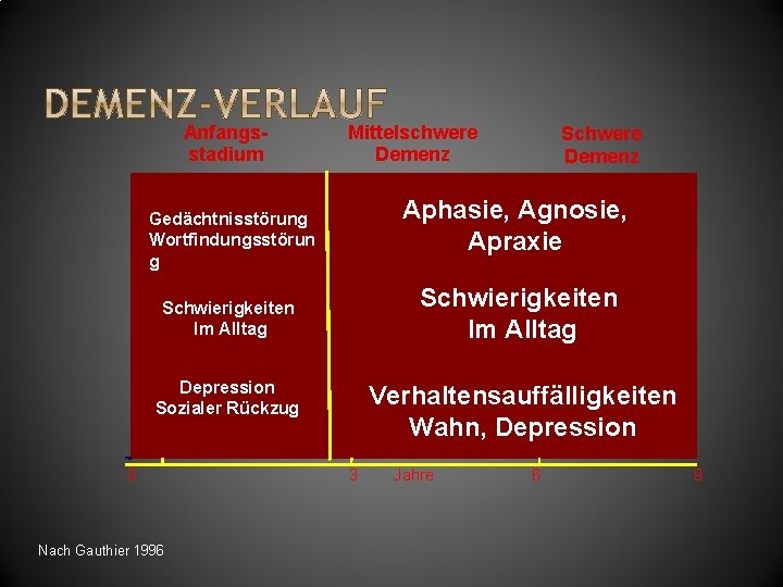 Anfangsstadium Mittelschwere Demenz Aphasie, Agnosie, Apraxie Gedächtnisstörung Wortfindungsstörun g Schwierigkeiten Im Alltag Depression Sozialer