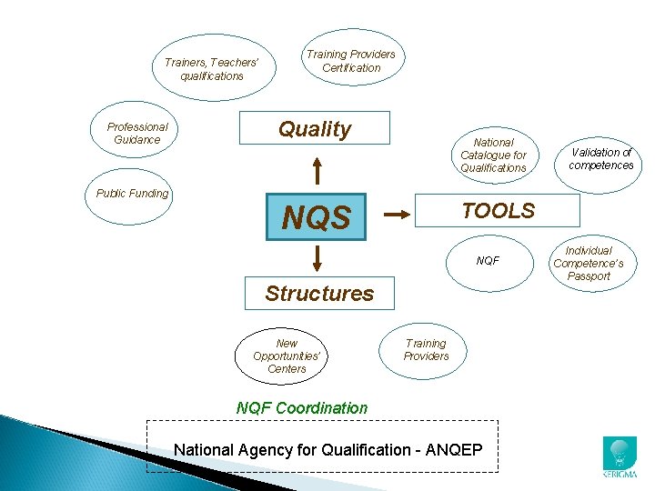 Trainers, Teachers’ qualifications Professional Guidance Public Funding Training Providers Certification Quality National Catalogue for