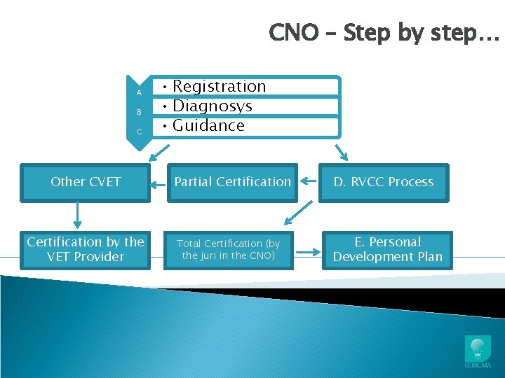 CNO – Step by step… A B C Other CVET Certification by the VET