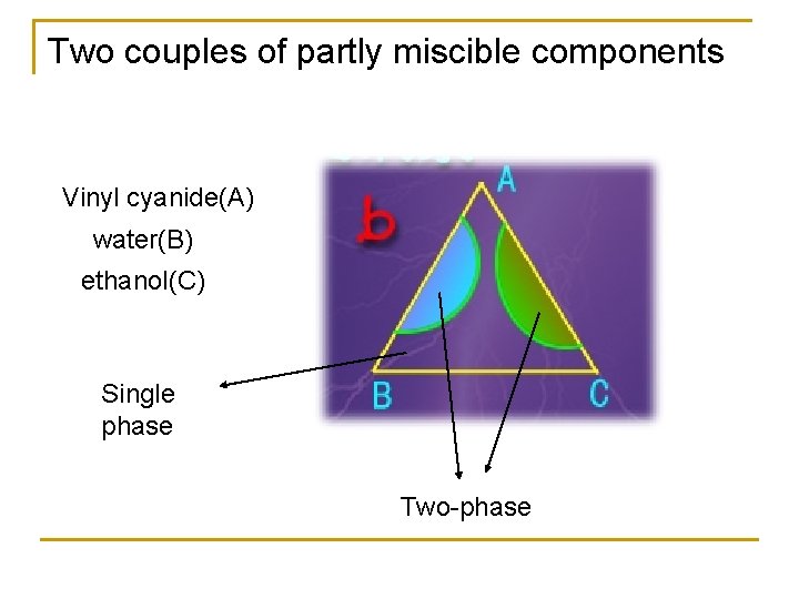 Two couples of partly miscible components Vinyl cyanide(A) water(B) ethanol(C) Single phase Two-phase 