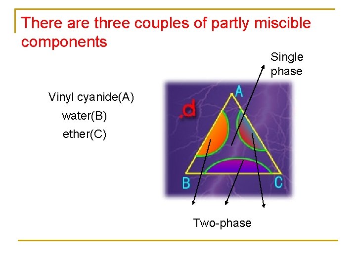 There are three couples of partly miscible components Single phase Vinyl cyanide(A) water(B) ether(C)