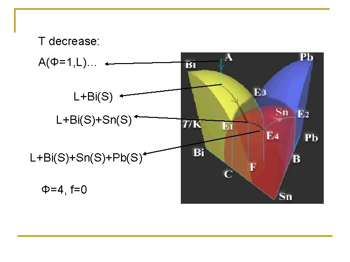 T decrease: A(Φ=1, L)… L+Bi(S)+Sn(S)+Pb(S) Φ=4, f=0 