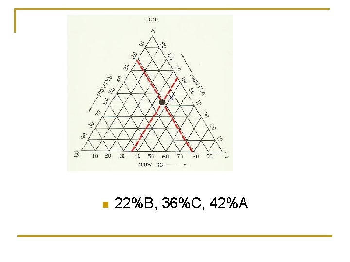 n 22%B, 36%C, 42%A 