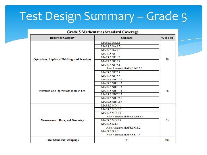 Test Design Summary – Grade 5 