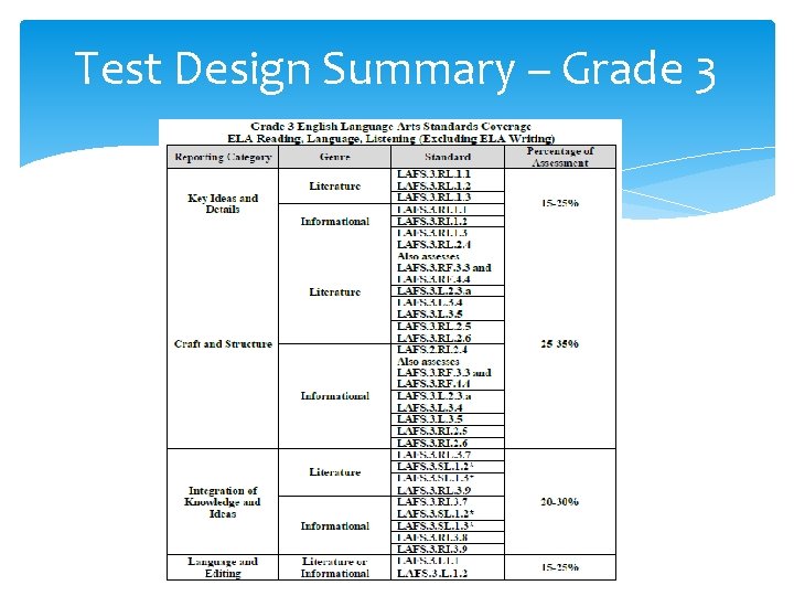 Test Design Summary – Grade 3 