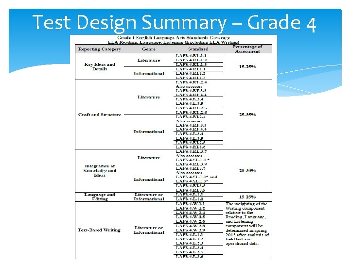 Test Design Summary – Grade 4 