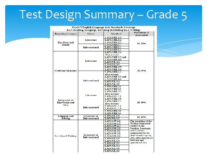 Test Design Summary – Grade 5 