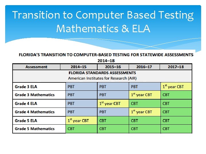 Transition to Computer Based Testing Mathematics & ELA 