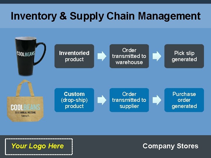 Inventory & Supply Chain Management Inventoried product Order transmitted to warehouse Pick slip generated