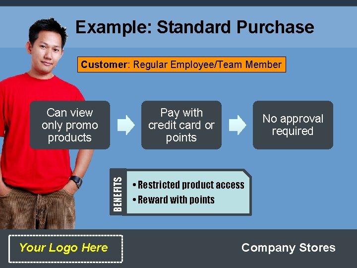 Example: Standard Purchase Customer: Regular Employee/Team Member Pay with credit card or points BENEFITS