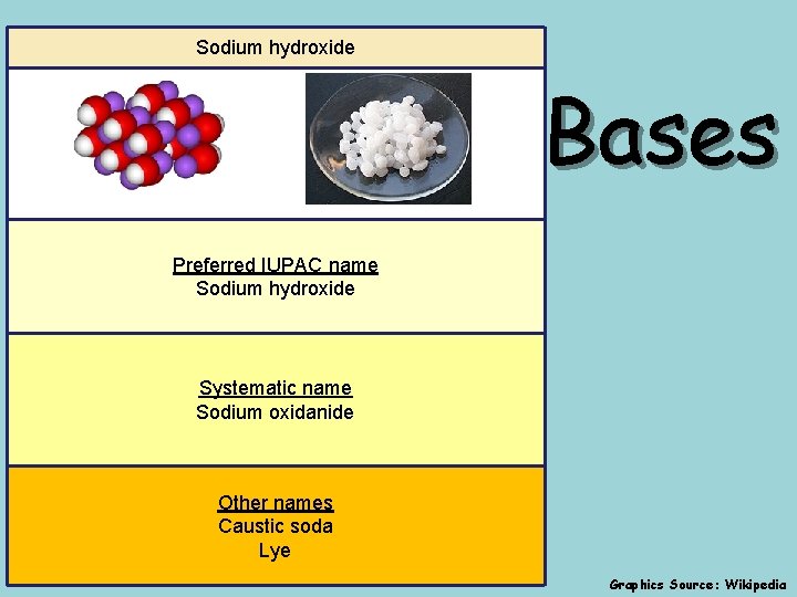 Sodium hydroxide Bases Preferred IUPAC name Sodium hydroxide Systematic name Sodium oxidanide Other names