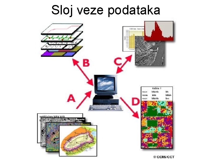 Sloj veze podataka 