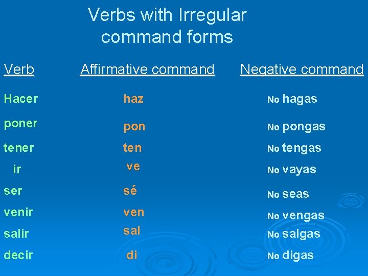 Verbs with Irregular command forms Verb Affirmative command Negative command Hacer haz No hagas