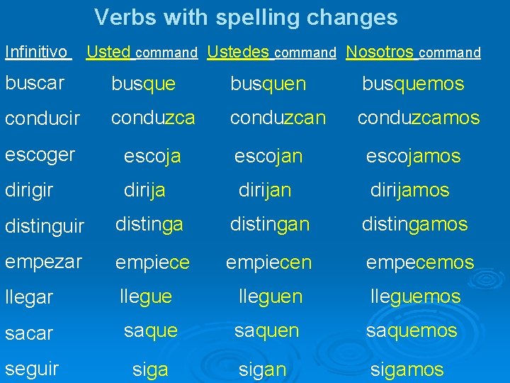 Verbs with spelling changes Infinitivo Usted command Ustedes command Nosotros command buscar busquen busquemos