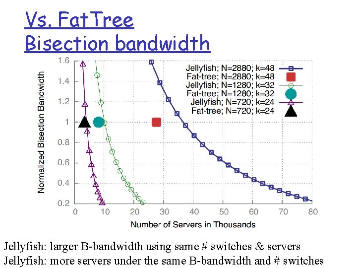 Vs. Fat. Tree Bisection bandwidth Jellyfish: larger B-bandwidth using same # switches & servers