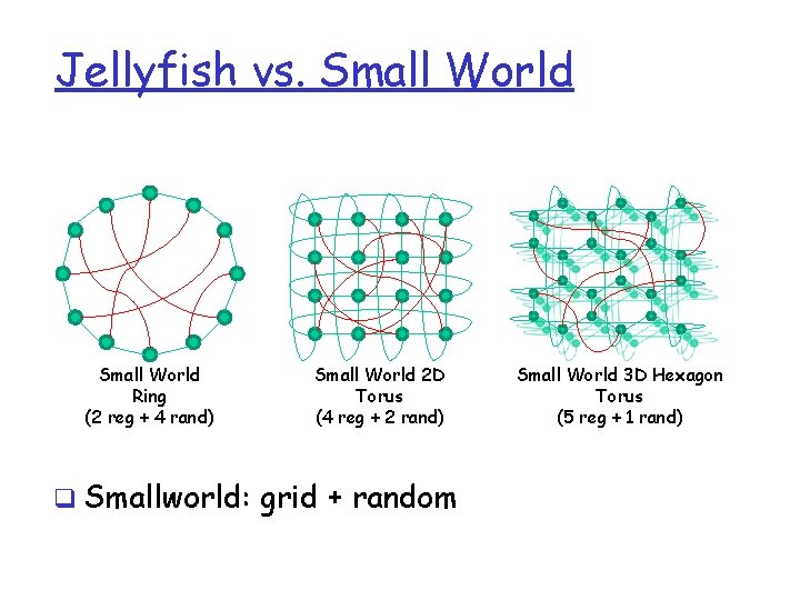 Jellyfish vs. Small World Ring (2 reg + 4 rand) Small World 2 D