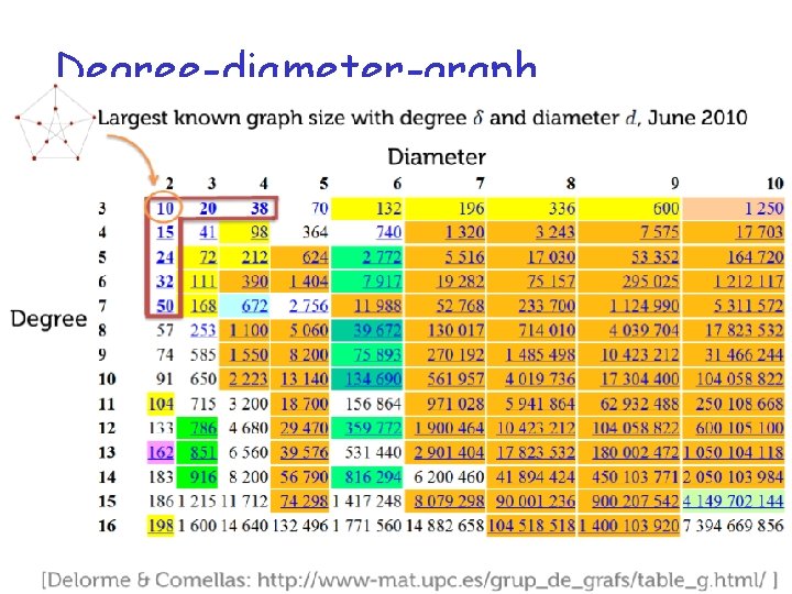 Degree-diameter-graph 