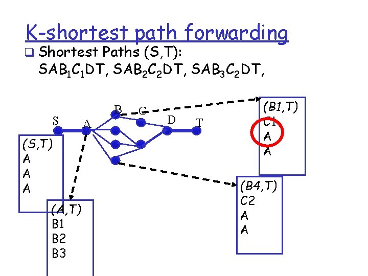 K-shortest path forwarding q Shortest Paths (S, T): SAB 1 C 1 DT, SAB