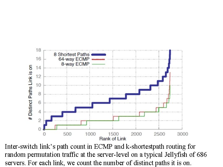 Inter-switch link’s path count in ECMP and k-shortestpath routing for random permutation traffic at