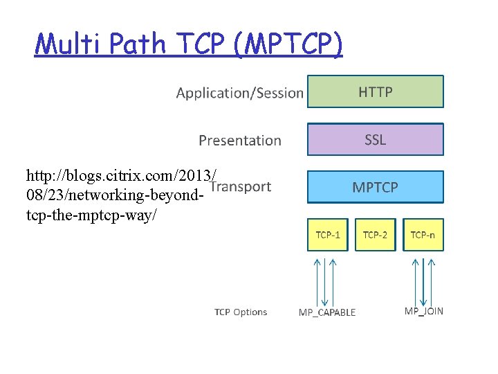 Multi Path TCP (MPTCP) http: //blogs. citrix. com/2013/ 08/23/networking-beyondtcp-the-mptcp-way/ 