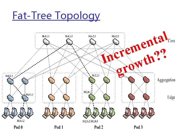 Fat-Tree Topology l a t n e m e r ? c ? n