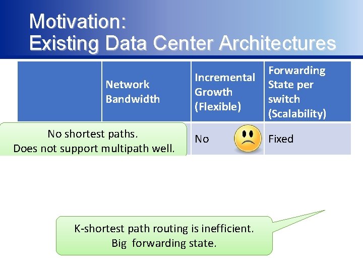 Motivation: Existing Data Center Architectures Network Bandwidth Fat. Tree No shortest paths. Good [SIGCOMM’