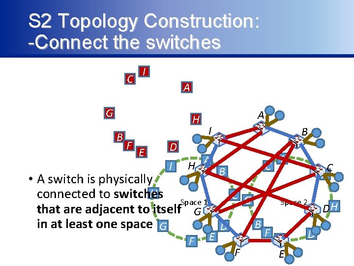 S 2 Topology Construction: -Connect the switches C I A G H B F