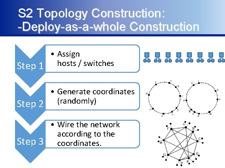 S 2 Topology Construction: -Deploy-as-a-whole Construction • Assign Step 1 hosts / switches •