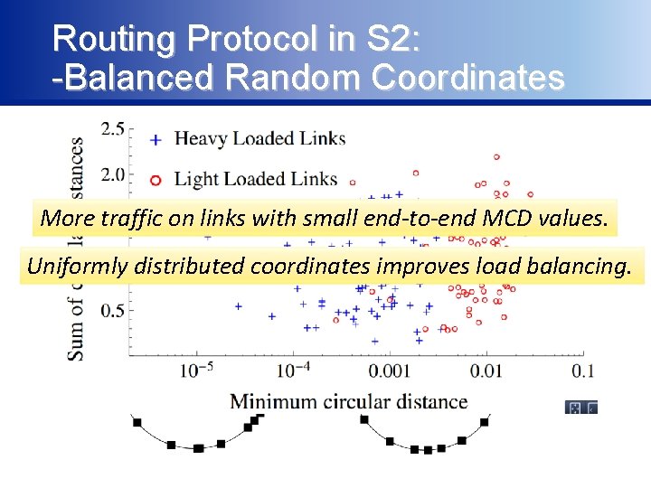 Routing Protocol in S 2: -Balanced Random Coordinates More traffic on links with small