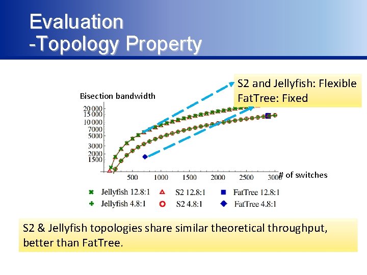 Evaluation -Topology Property Bisection bandwidth S 2 and Jellyfish: Flexible Fat. Tree: Fixed #