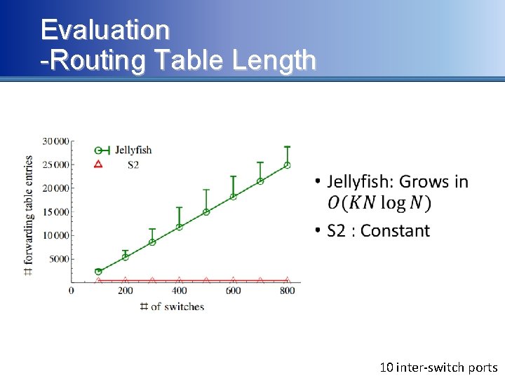 Evaluation -Routing Table Length • 10 inter-switch ports 