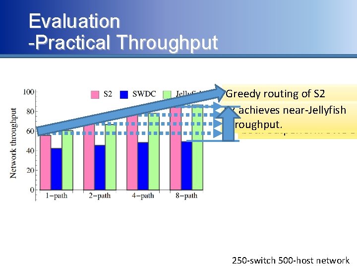 Evaluation -Practical Throughput Greedy routing of S 2 exploits the path diversity. S 2