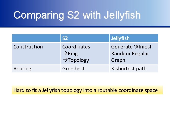 Comparing S 2 with Jellyfish Construction Routing S 2 Coordinates Ring Topology Greediest Jellyfish