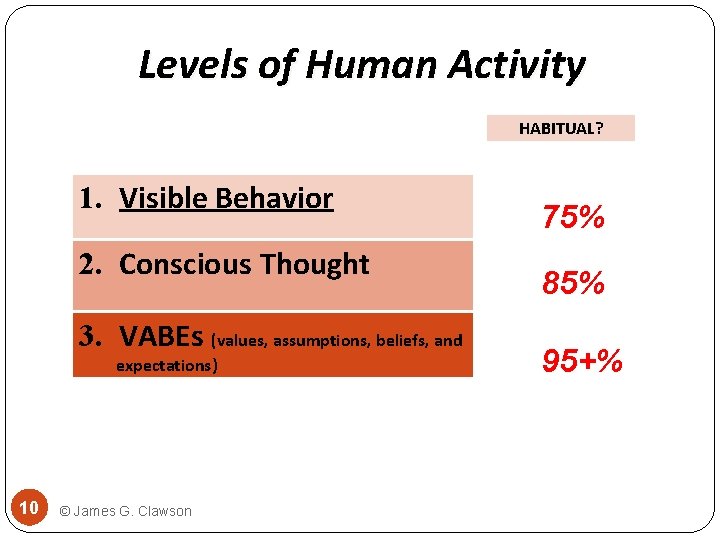 Levels of Human Activity HABITUAL? 1. Visible Behavior 2. Conscious Thought 3. VABEs (values,
