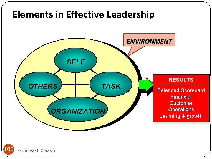 Elements in Effective Leadership ENVIRONMENT SELF OTHERS TASK ORGANIZATION 100 © James G. Clawson