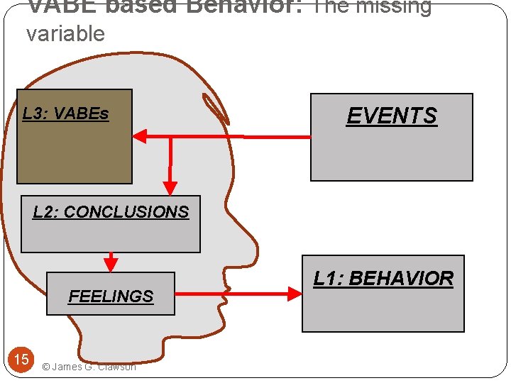 VABE based Behavior: The missing variable L 3: VABEs EVENTS L 2: CONCLUSIONS FEELINGS