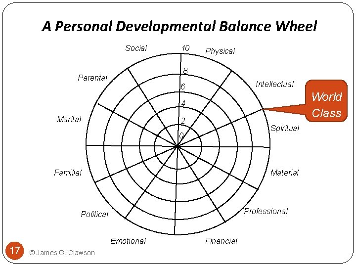 A Personal Developmental Balance Wheel Social 10 Physical 8 Parental Intellectual 6 World Class