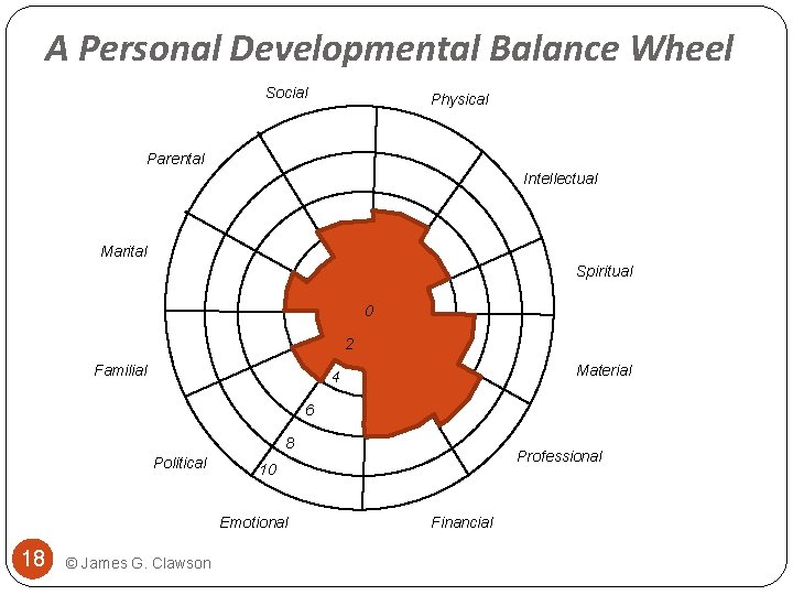 A Personal Developmental Balance Wheel Social Physical Parental Intellectual Marital Spiritual 0 2 Familial