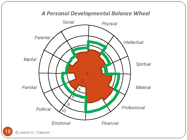 A Personal Developmental Balance Wheel Social Physical Parental Intellectual Marital Spiritual 0 2 Familial