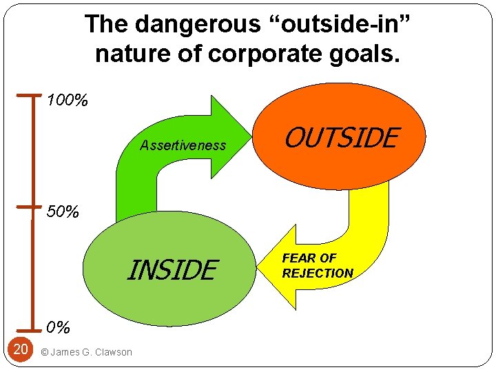 The dangerous “outside-in” nature of corporate goals. 100% Assertiveness OUTSIDE 50% INSIDE 0% 20