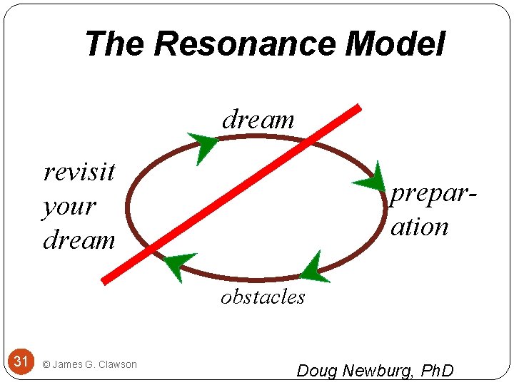 The Resonance Model dream revisit your dream preparation obstacles 31 © James G. Clawson